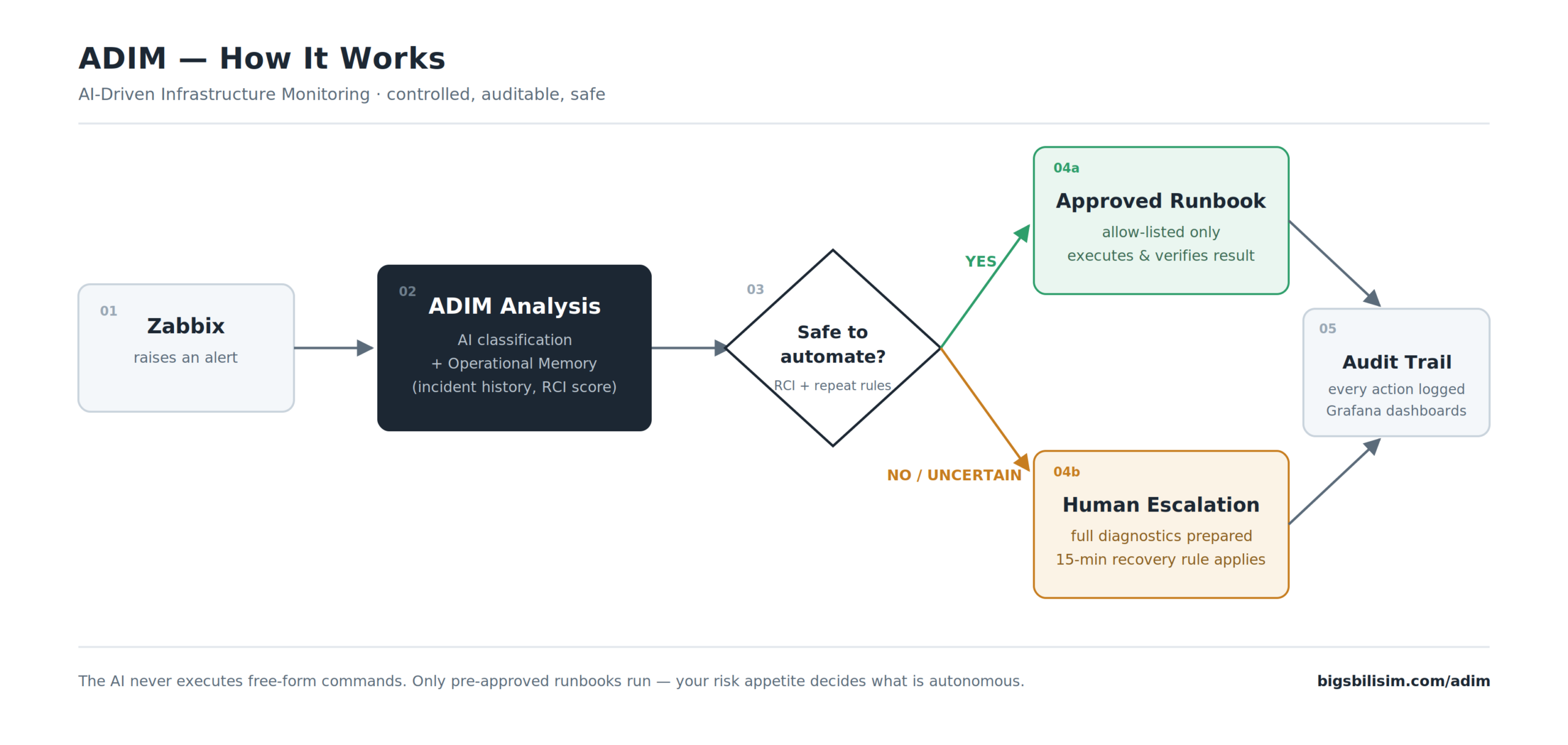 ADIM AI-driven infrastructure monitoring architecture flow: Zabbix alert, AI analysis with operational memory, safety decision, approved runbook execution or human escalation, full audit trail